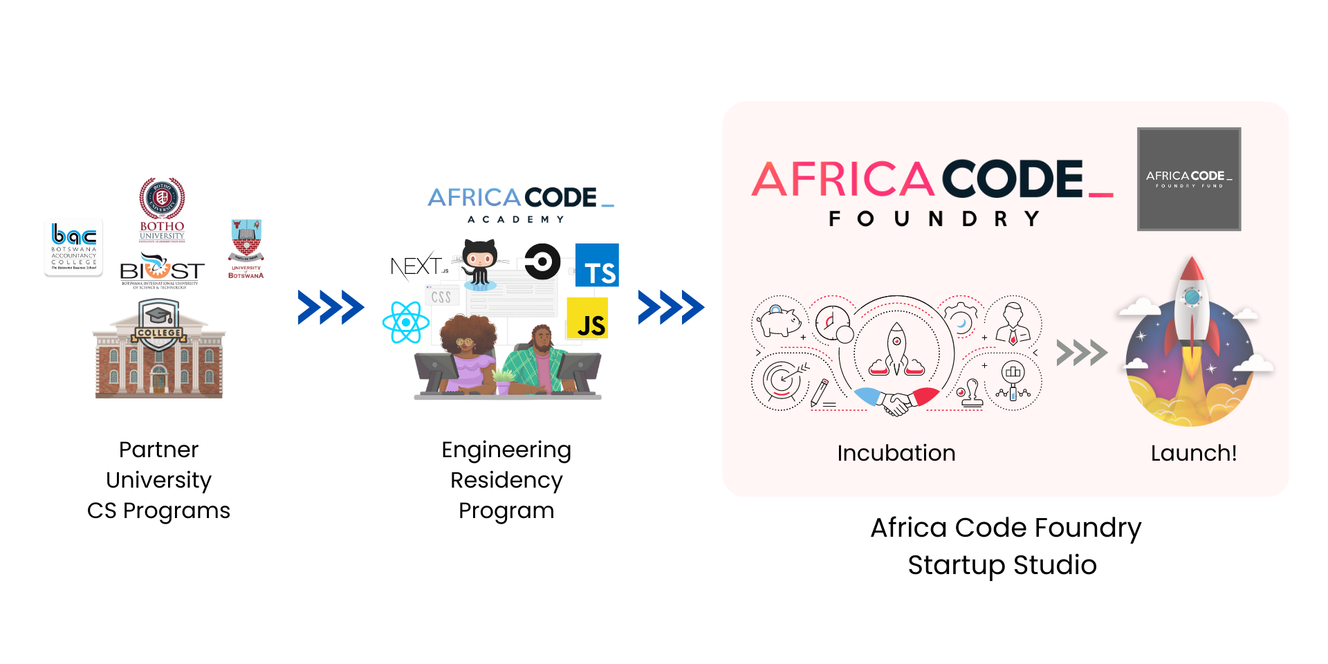 ACF talent pipeline: Partner Universities → Engineering Residency → Foundry Studio → Launch